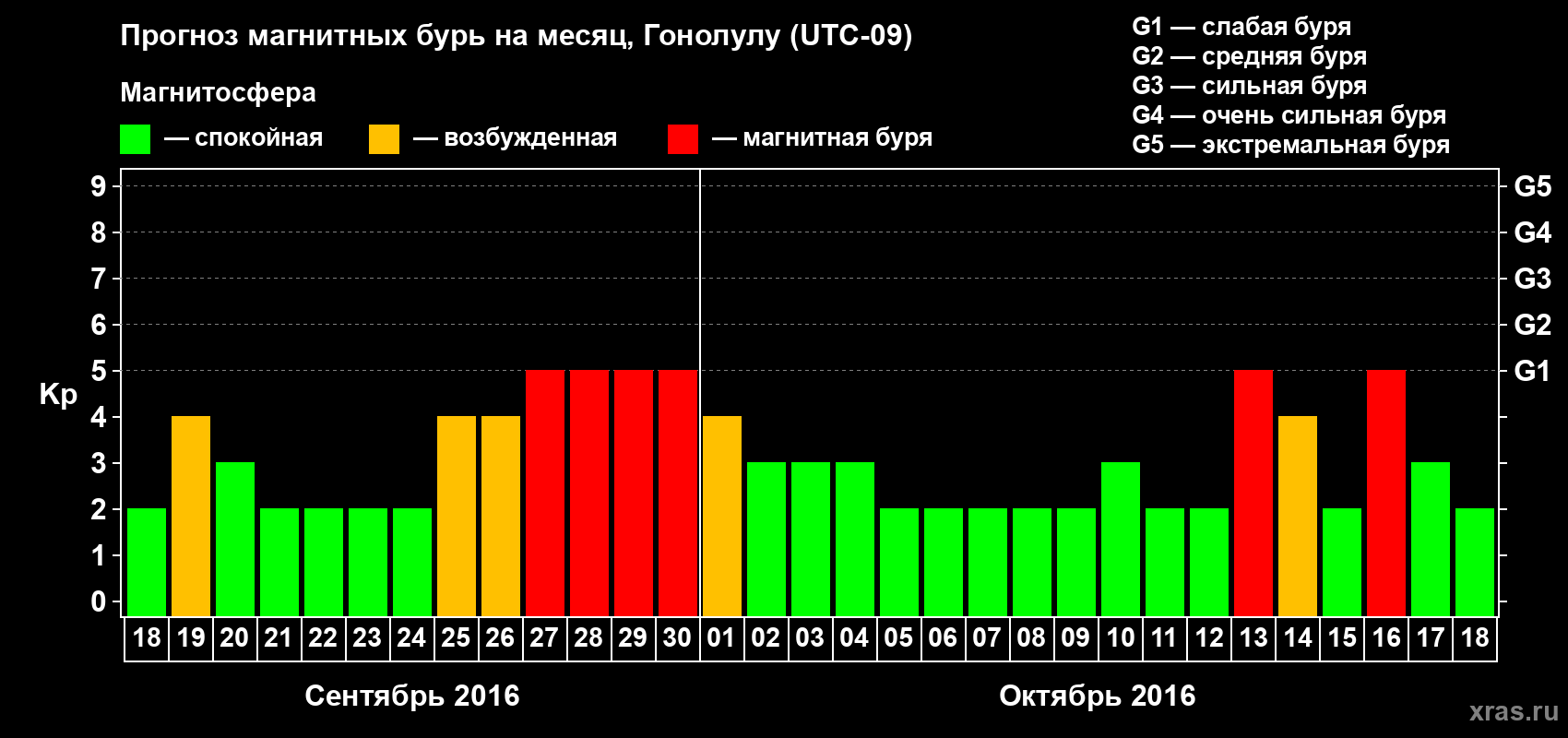 Прогноз максимального суточного геомагнитного индекса Kp на <b>1 месяц</b> (31 день) <b>с 18 сентября по 18 октября 2016 г</b>