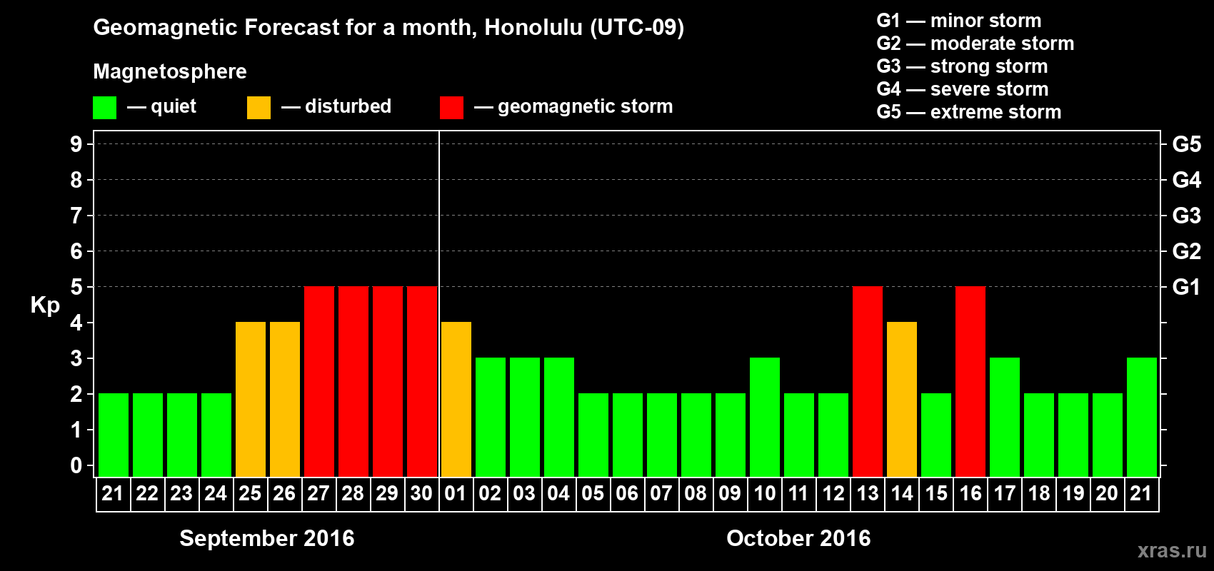 Forecast of the daily maximal value of geomagnetic index Kp for <b>1 month</b> (31 days) <b>from Sep 21, 2016 to Oct 21, 2016</b>