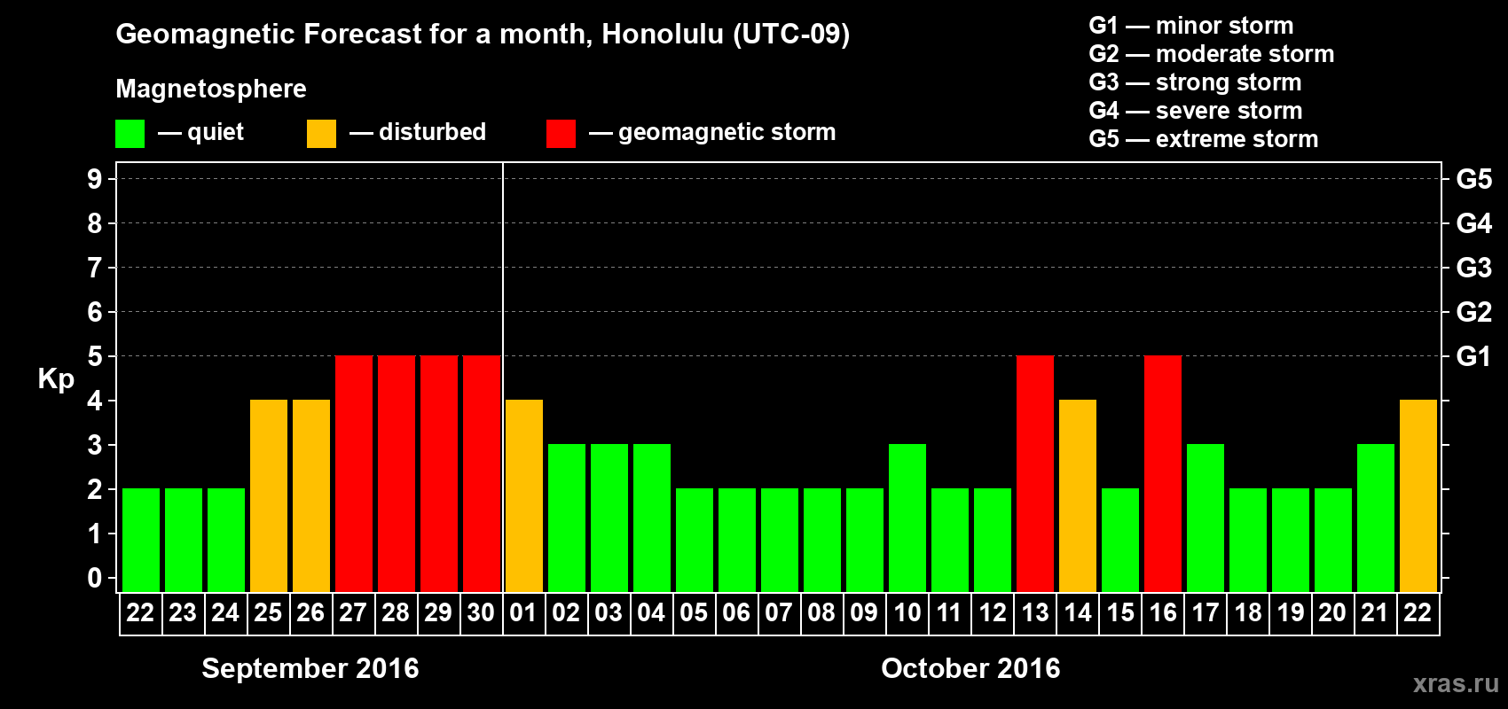 Forecast of the daily maximal value of geomagnetic index Kp for <b>1 month</b> (31 days) <b>from Sep 22, 2016 to Oct 22, 2016</b>