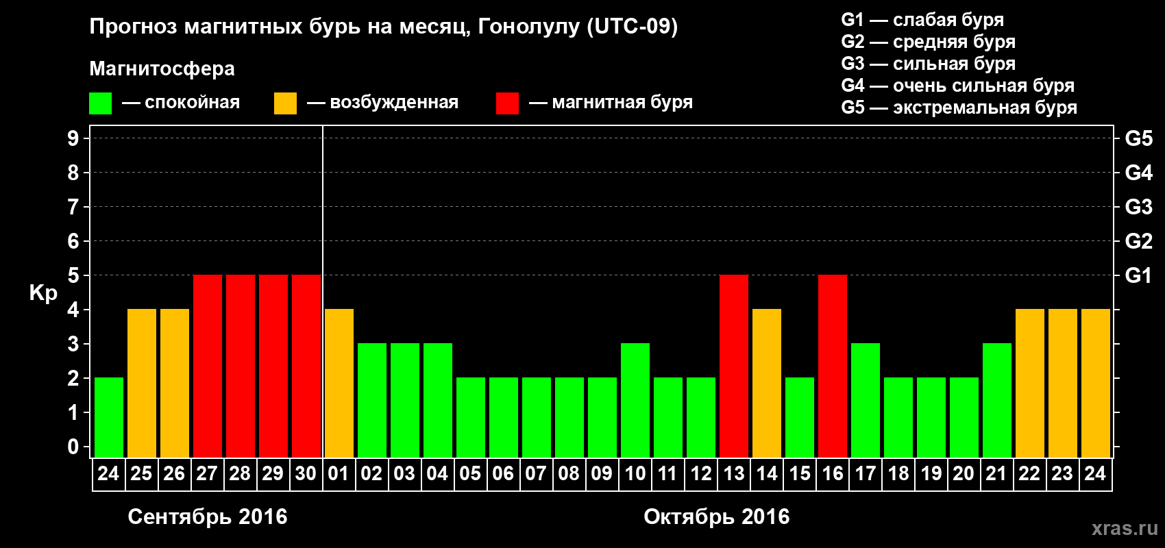 Прогноз максимального суточного геомагнитного индекса Kp на <b>1 месяц</b> (31 день) <b>с 24 сентября по 24 октября 2016 г</b>