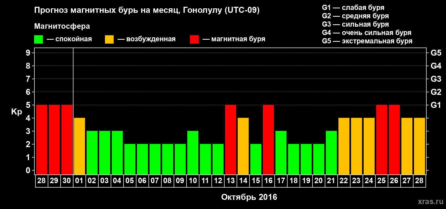 Прогноз максимального суточного геомагнитного индекса Kp на <b>1 месяц</b> (31 день) <b>с 28 сентября по 28 октября 2016 г</b>