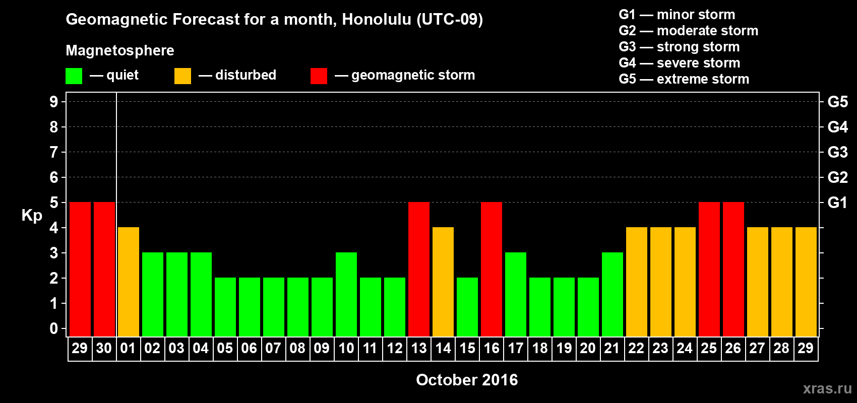 Forecast of the daily maximal value of geomagnetic index Kp for <b>1 month</b> (31 days) <b>from Sep 29, 2016 to Oct 29, 2016</b>