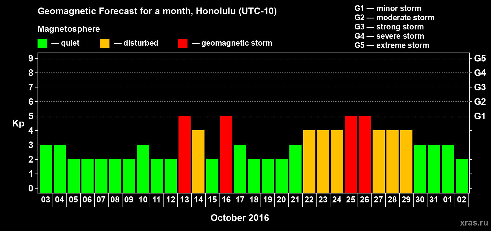 Forecast of the daily maximal value of geomagnetic index Kp for <b>1 month</b> (31 days) <b>from Oct 03, 2016 to Nov 02, 2016</b>
