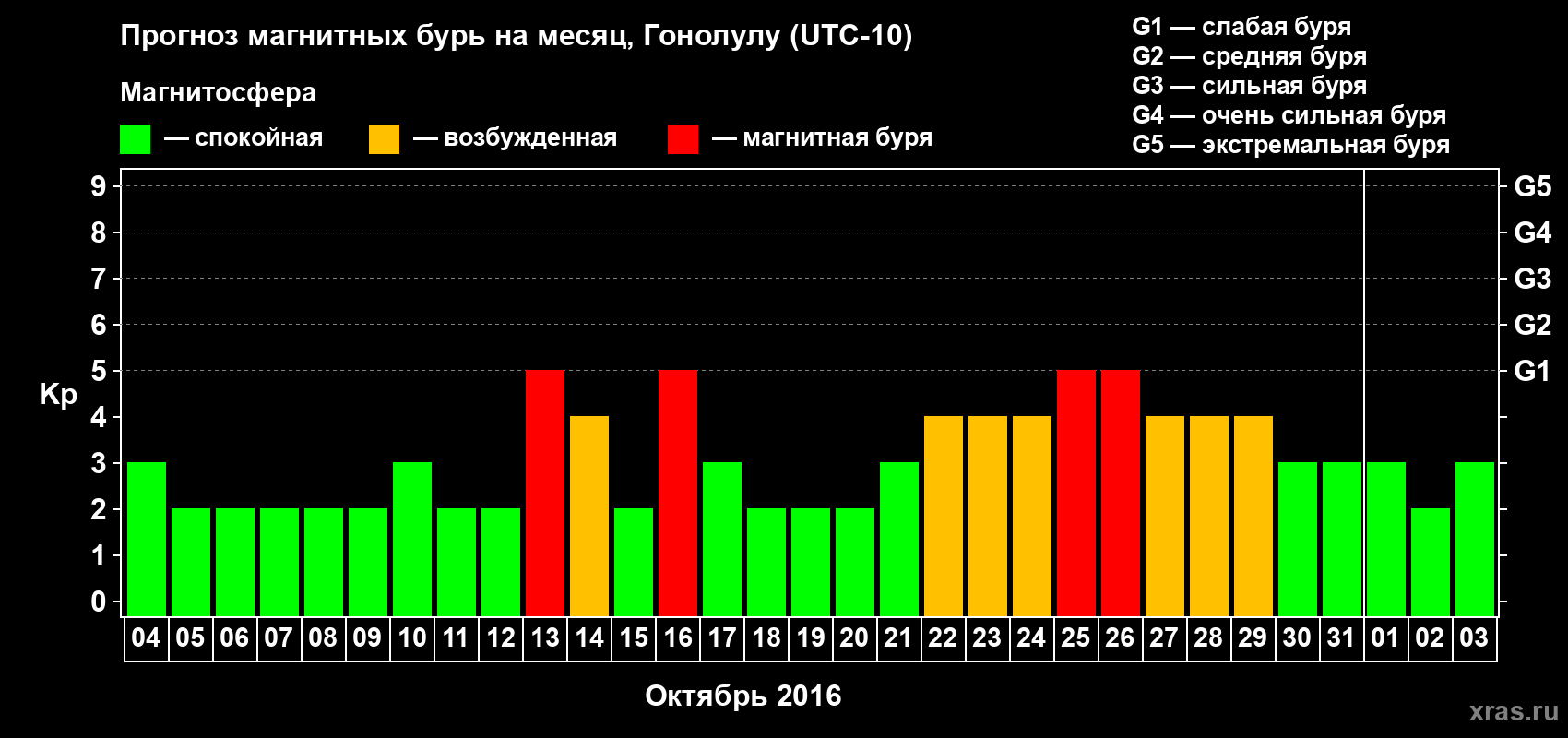 Прогноз максимального суточного геомагнитного индекса Kp на <b>1 месяц</b> (31 день) <b>с 04 октября по 03 ноября 2016 г</b>