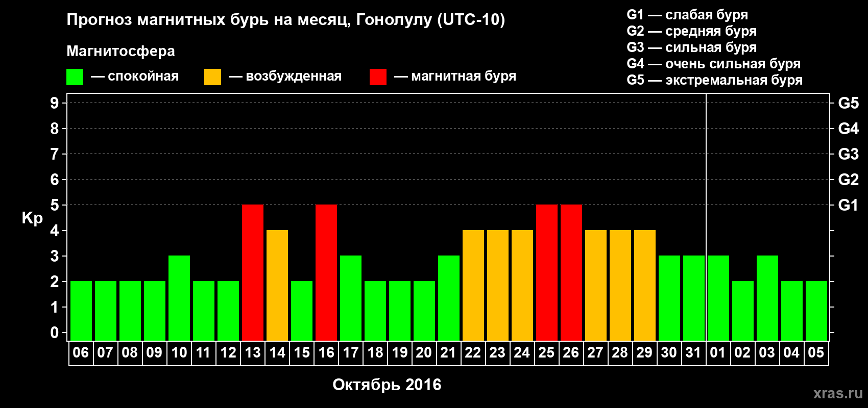 Прогноз максимального суточного геомагнитного индекса Kp на <b>1 месяц</b> (31 день) <b>с 06 октября по 05 ноября 2016 г</b>