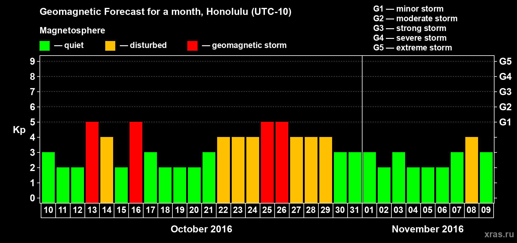 Forecast of the daily maximal value of geomagnetic index Kp for <b>1 month</b> (31 days) <b>from Oct 10, 2016 to Nov 09, 2016</b>