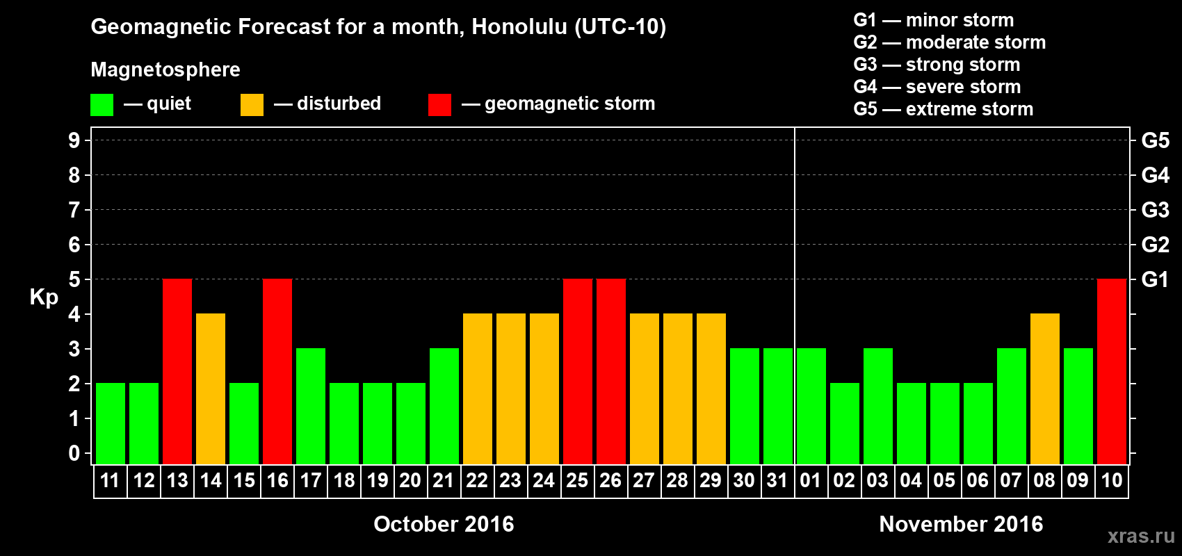 Forecast of the daily maximal value of geomagnetic index Kp for <b>1 month</b> (31 days) <b>from Oct 11, 2016 to Nov 10, 2016</b>