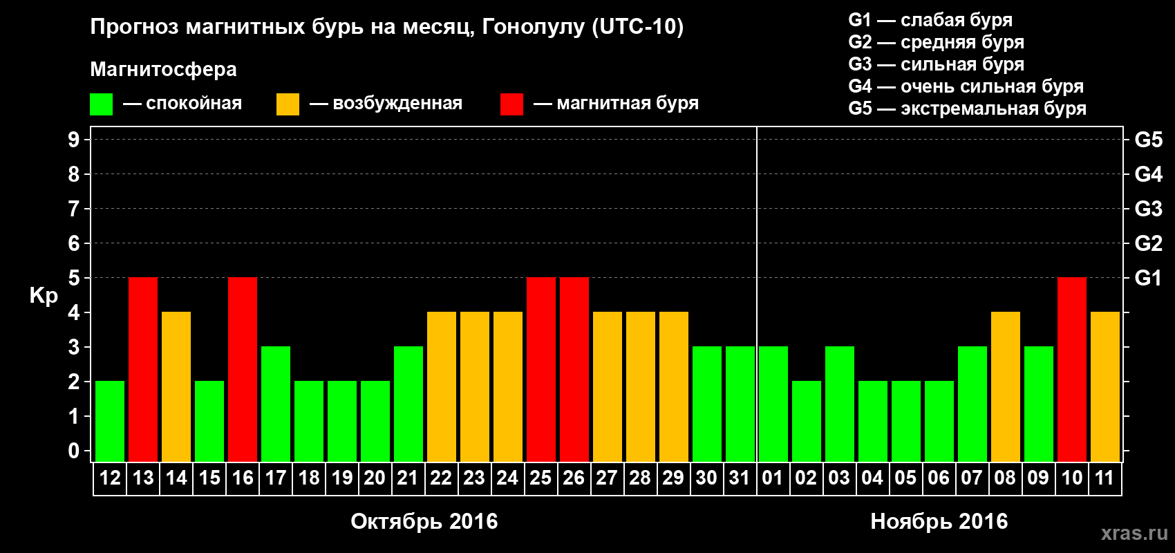 Прогноз максимального суточного геомагнитного индекса Kp на <b>1 месяц</b> (31 день) <b>с 12 октября по 11 ноября 2016 г</b>