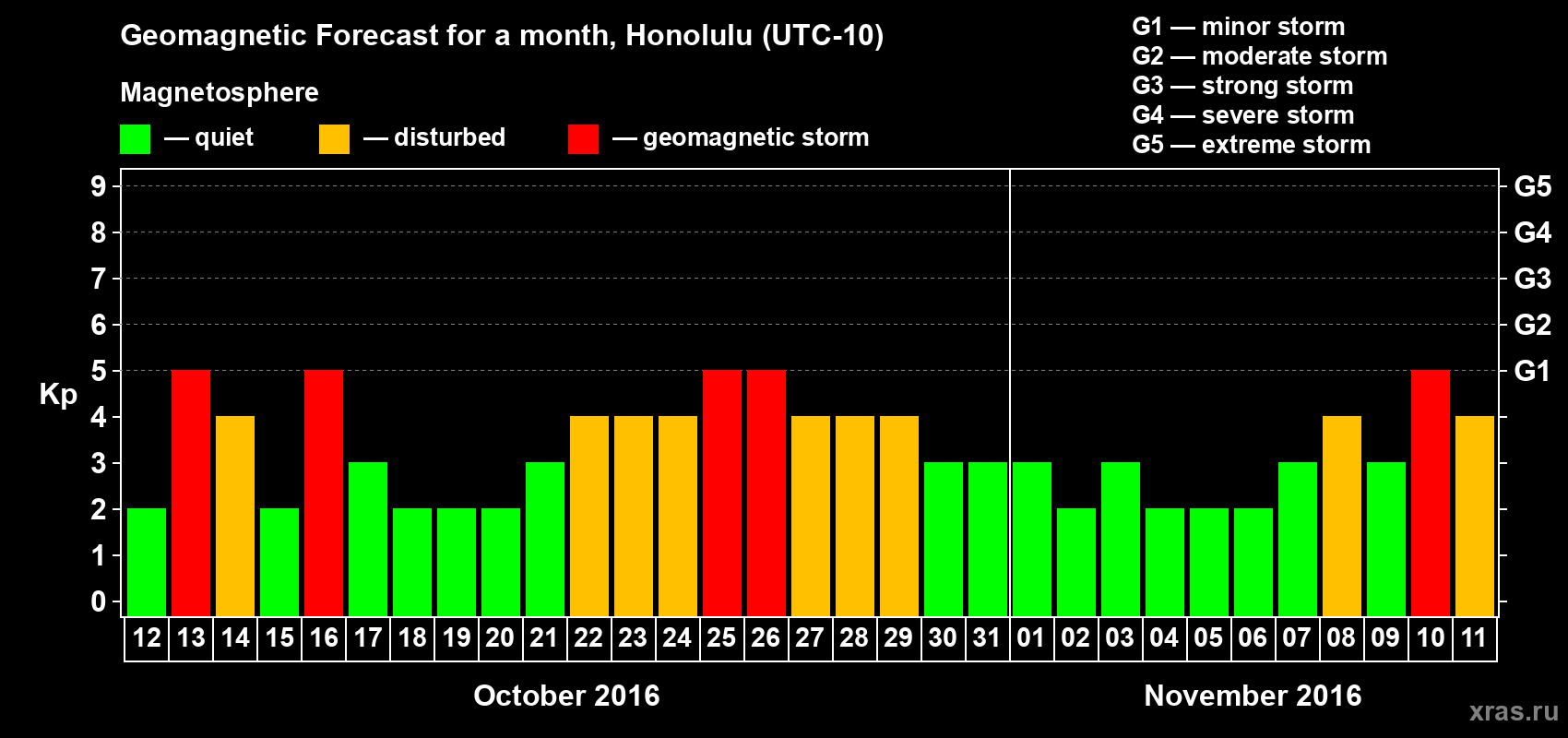 Forecast of the daily maximal value of geomagnetic index Kp for <b>1 month</b> (31 days) <b>from Oct 12, 2016 to Nov 11, 2016</b>