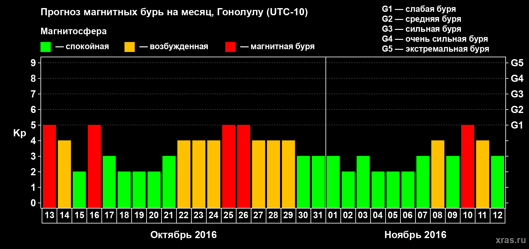 Прогноз максимального суточного геомагнитного индекса Kp на <b>1 месяц</b> (31 день) <b>с 13 октября по 12 ноября 2016 г</b>