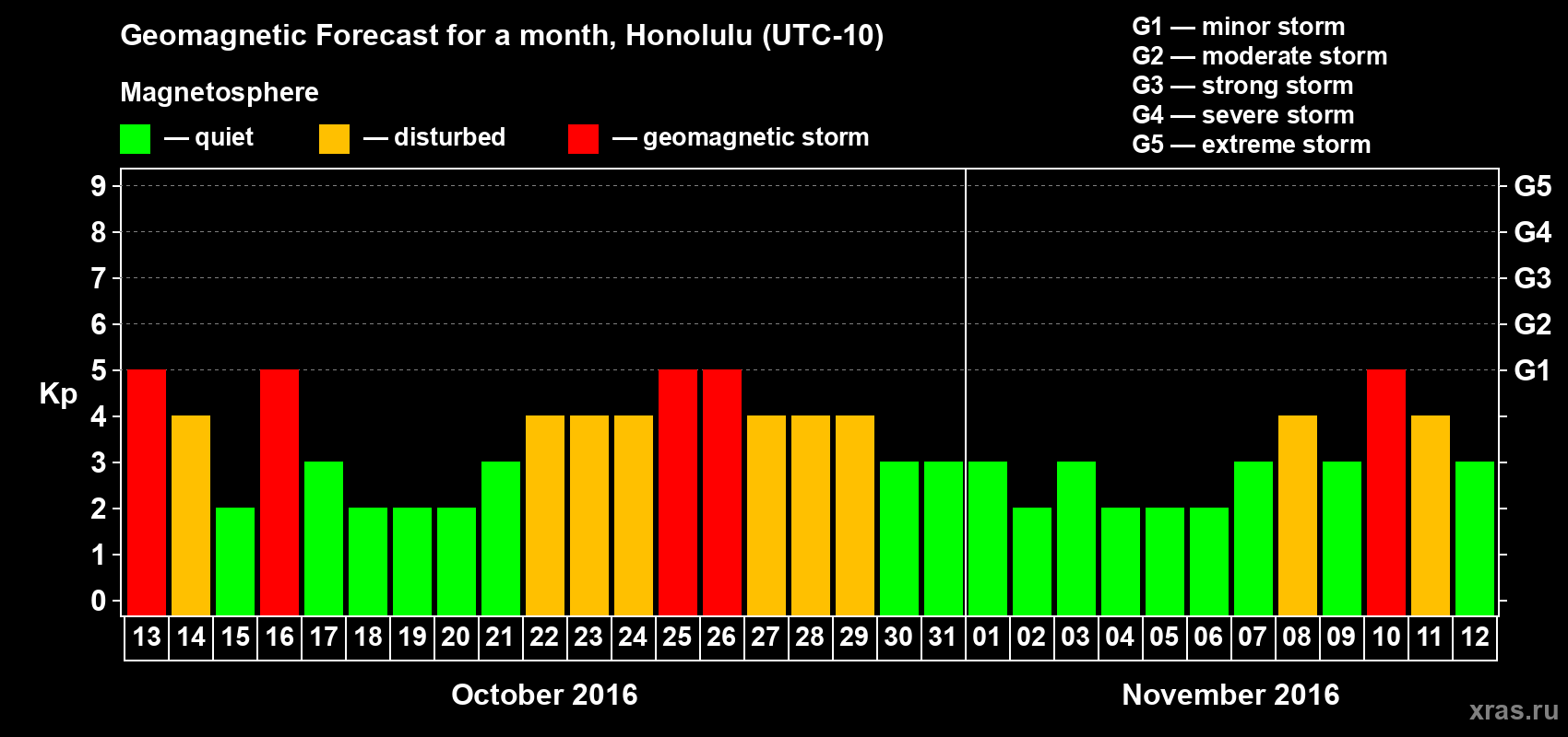 Forecast of the daily maximal value of geomagnetic index Kp for <b>1 month</b> (31 days) <b>from Oct 13, 2016 to Nov 12, 2016</b>