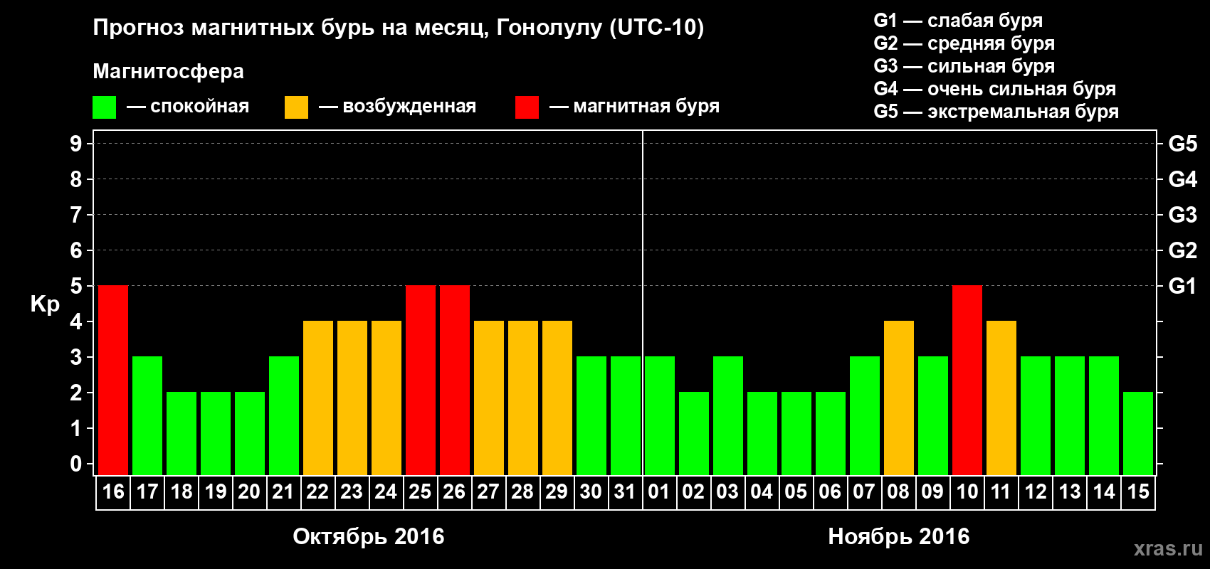 Прогноз максимального суточного геомагнитного индекса Kp на <b>1 месяц</b> (31 день) <b>с 16 октября по 15 ноября 2016 г</b>