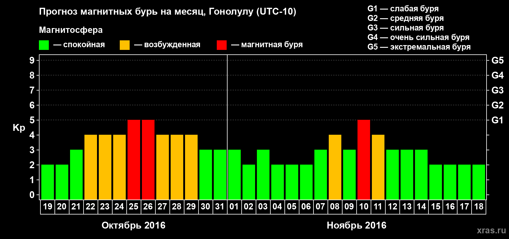 Прогноз максимального суточного геомагнитного индекса Kp на <b>1 месяц</b> (31 день) <b>с 19 октября по 18 ноября 2016 г</b>