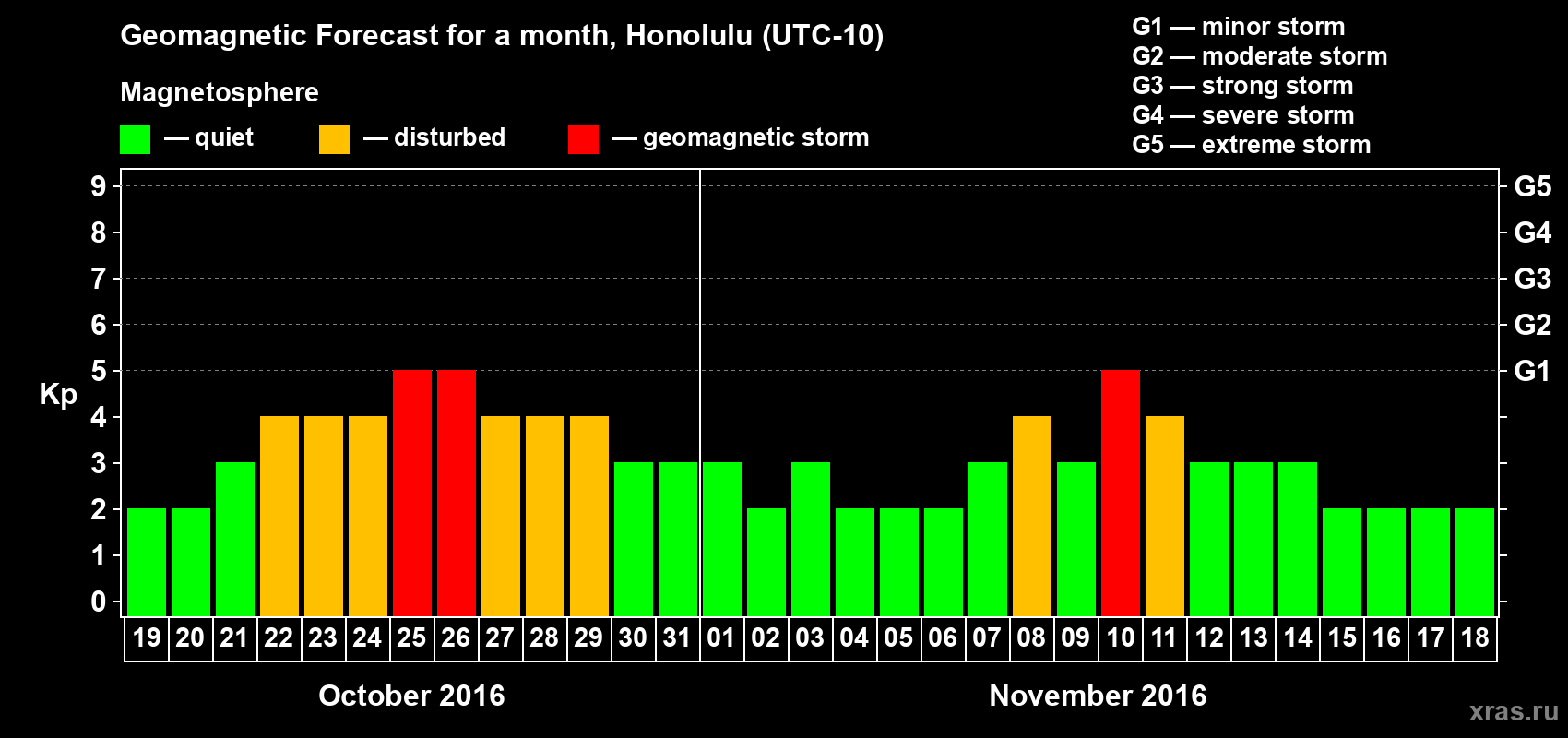 Forecast of the daily maximal value of geomagnetic index Kp for <b>1 month</b> (31 days) <b>from Oct 19, 2016 to Nov 18, 2016</b>