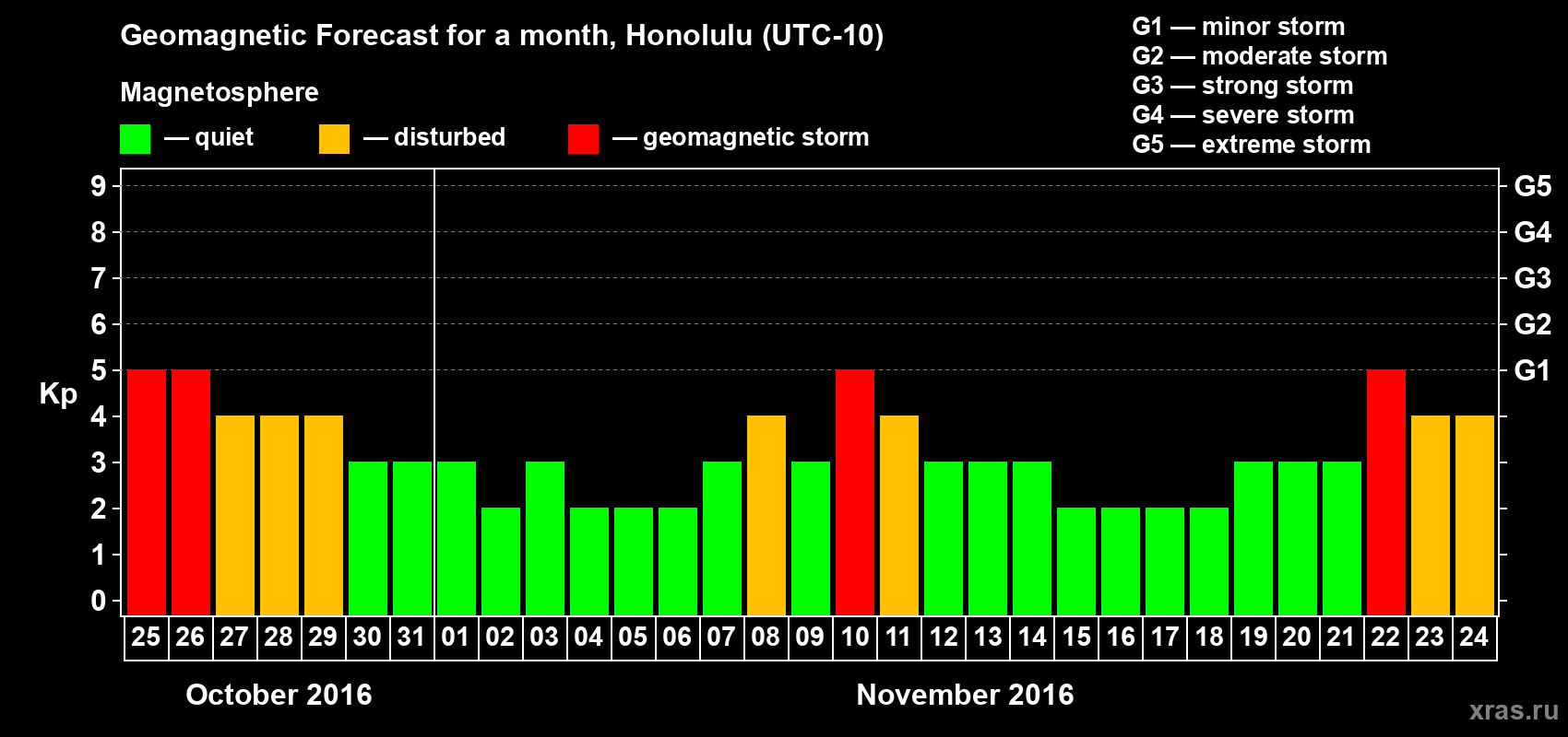 Forecast of the daily maximal value of geomagnetic index Kp for <b>1 month</b> (31 days) <b>from Oct 25, 2016 to Nov 24, 2016</b>