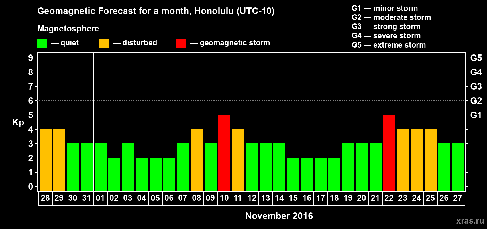 Forecast of the daily maximal value of geomagnetic index Kp for <b>1 month</b> (31 days) <b>from Oct 28, 2016 to Nov 27, 2016</b>