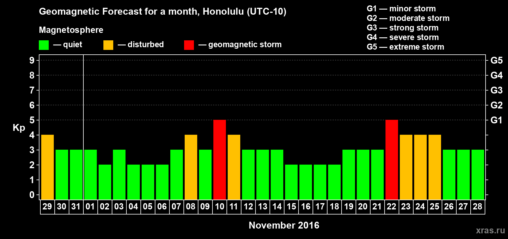 Forecast of the daily maximal value of geomagnetic index Kp for <b>1 month</b> (31 days) <b>from Oct 29, 2016 to Nov 28, 2016</b>
