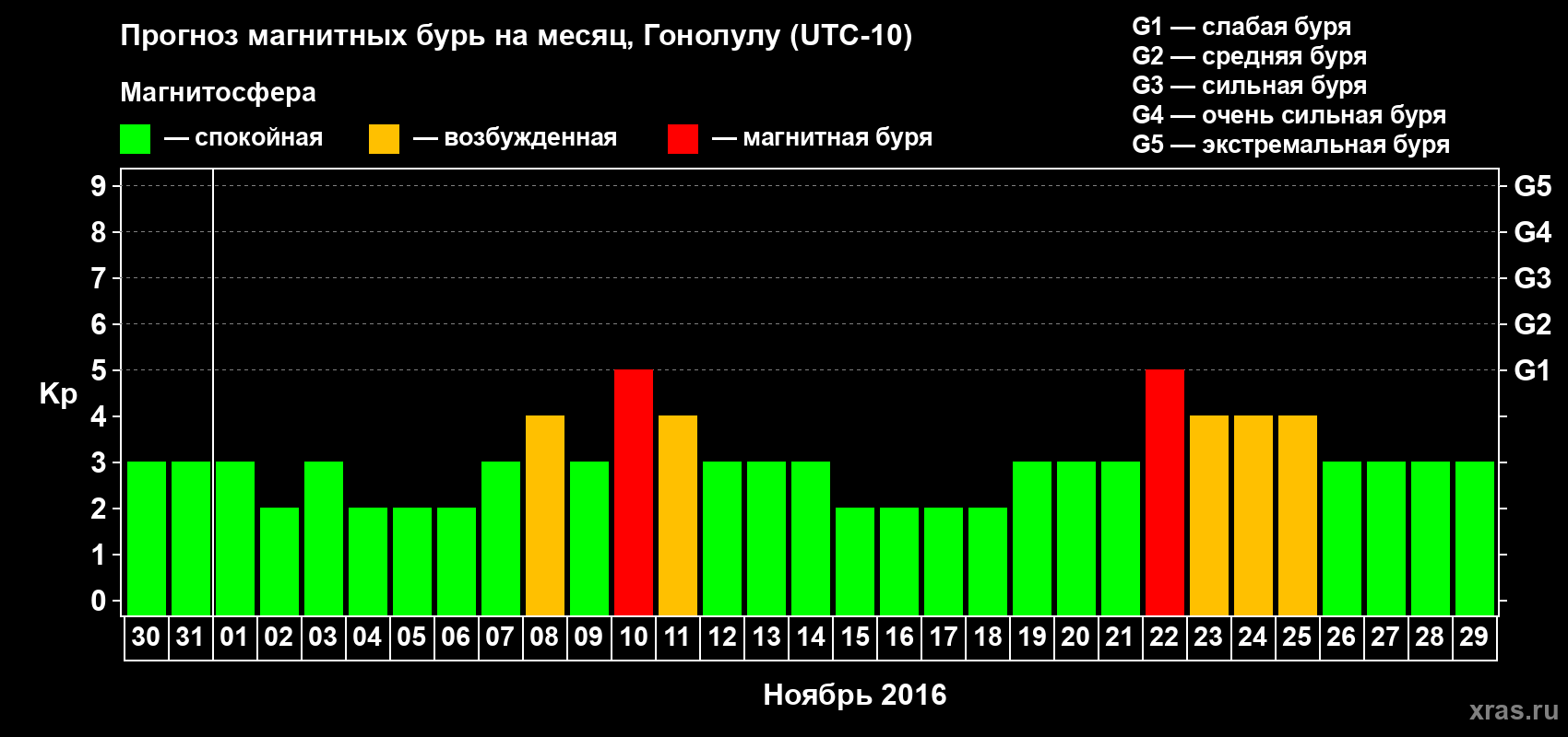 Прогноз максимального суточного геомагнитного индекса Kp на <b>1 месяц</b> (31 день) <b>с 30 октября по 29 ноября 2016 г</b>