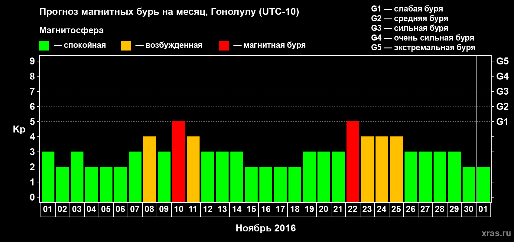 Прогноз максимального суточного геомагнитного индекса Kp на <b>1 месяц</b> (31 день) <b>с 01 ноября по 01 декабря 2016 г</b>