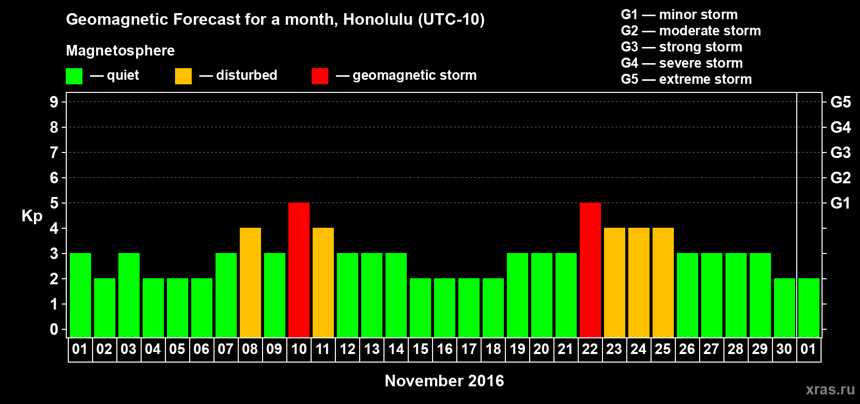 Forecast of the daily maximal value of geomagnetic index Kp for <b>1 month</b> (31 days) <b>from Nov 01, 2016 to Dec 01, 2016</b>