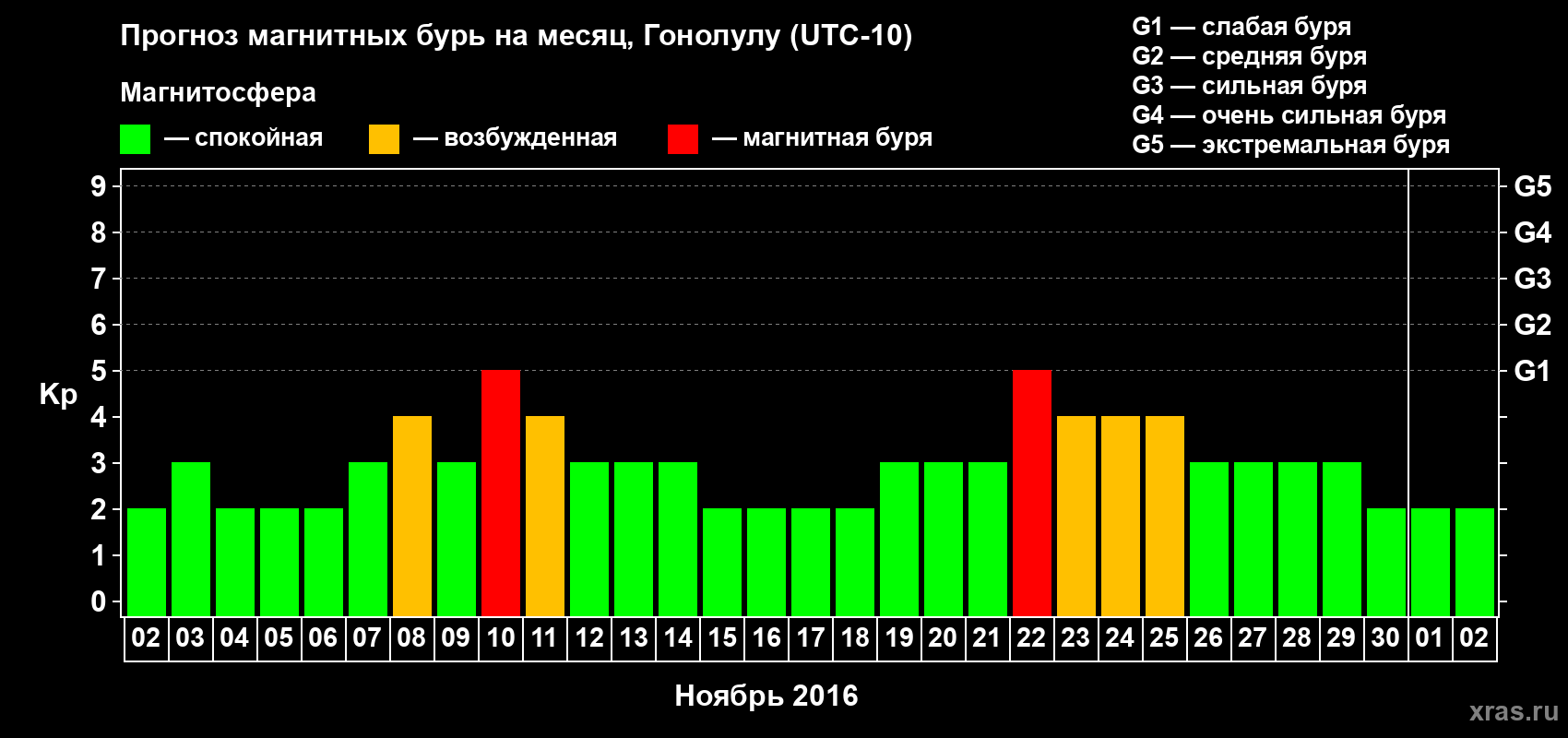Прогноз максимального суточного геомагнитного индекса Kp на <b>1 месяц</b> (31 день) <b>с 02 ноября по 02 декабря 2016 г</b>
