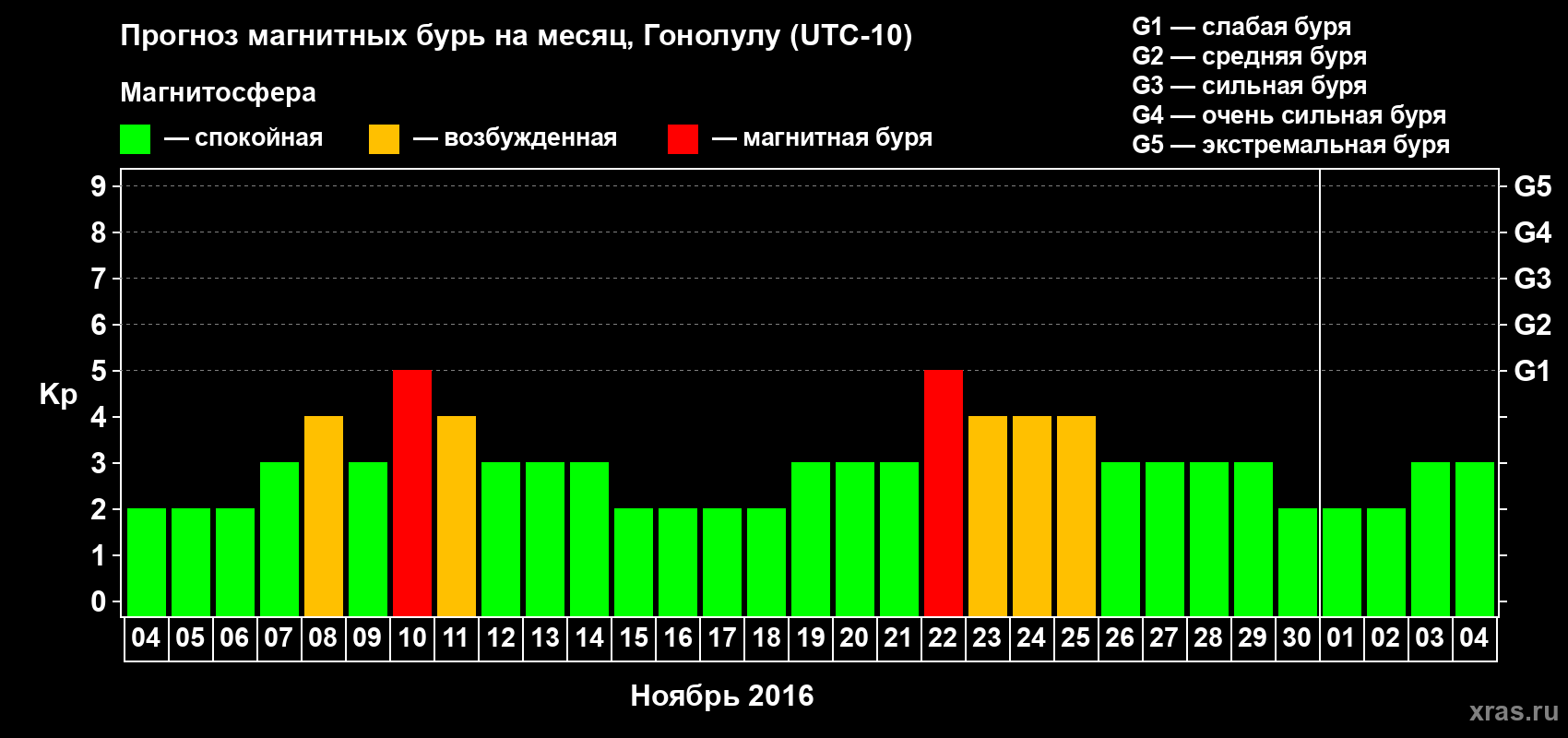 Прогноз максимального суточного геомагнитного индекса Kp на <b>1 месяц</b> (31 день) <b>с 04 ноября по 04 декабря 2016 г</b>