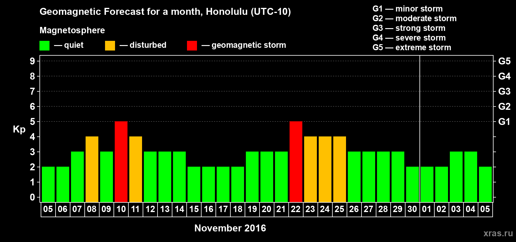 Forecast of the daily maximal value of geomagnetic index Kp for <b>1 month</b> (31 days) <b>from Nov 05, 2016 to Dec 05, 2016</b>