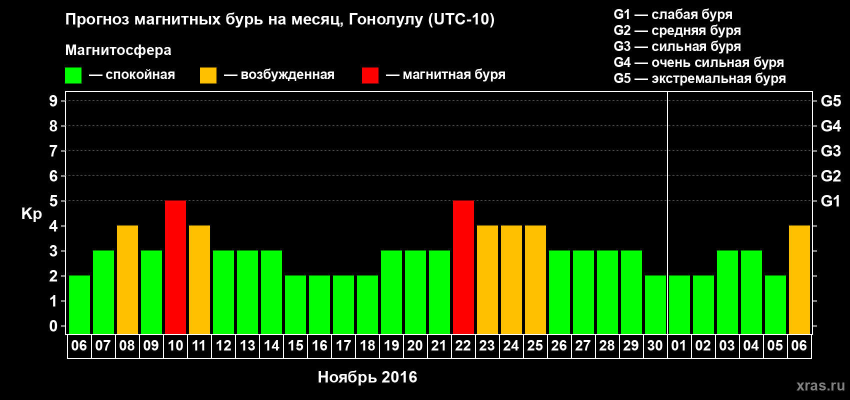 Прогноз максимального суточного геомагнитного индекса Kp на <b>1 месяц</b> (31 день) <b>с 06 ноября по 06 декабря 2016 г</b>