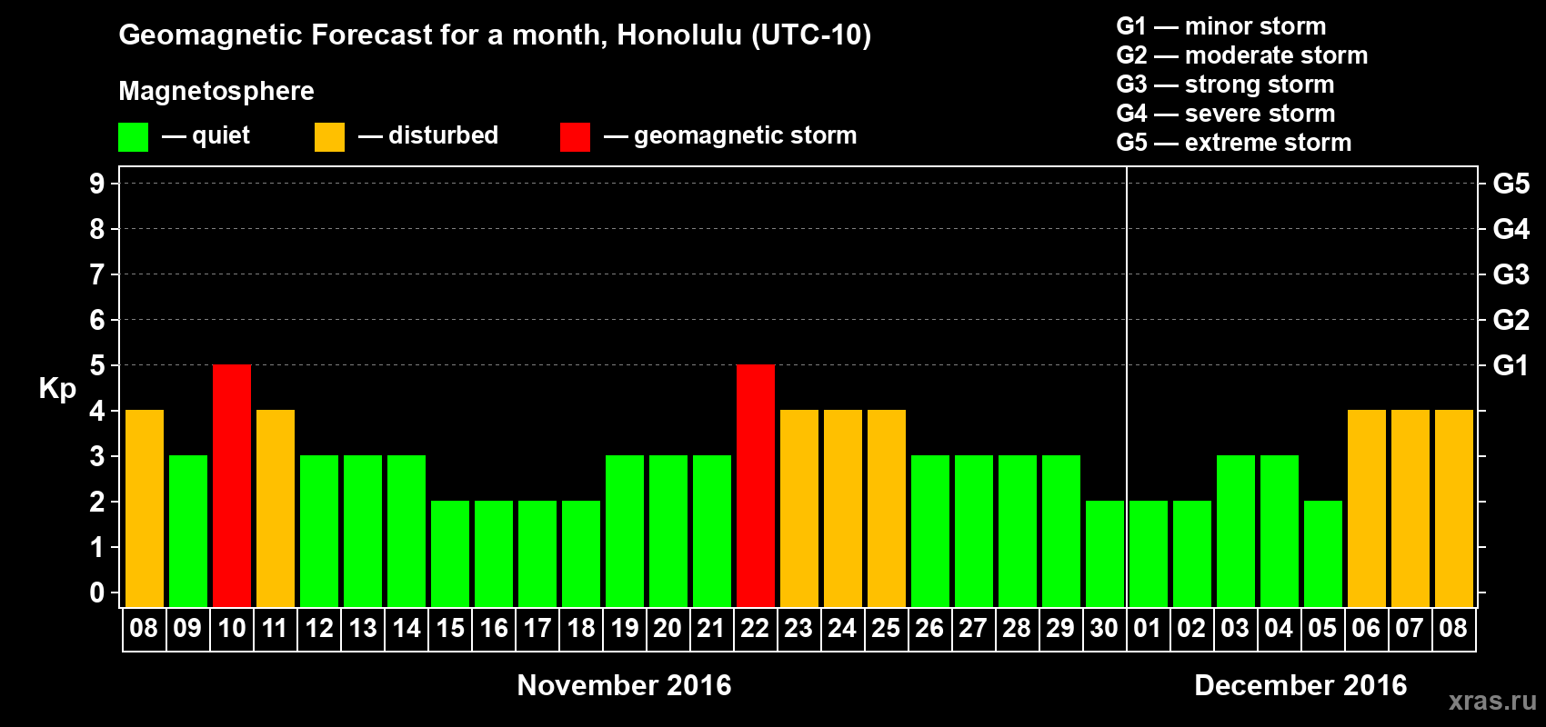 Forecast of the daily maximal value of geomagnetic index Kp for <b>1 month</b> (31 days) <b>from Nov 08, 2016 to Dec 08, 2016</b>