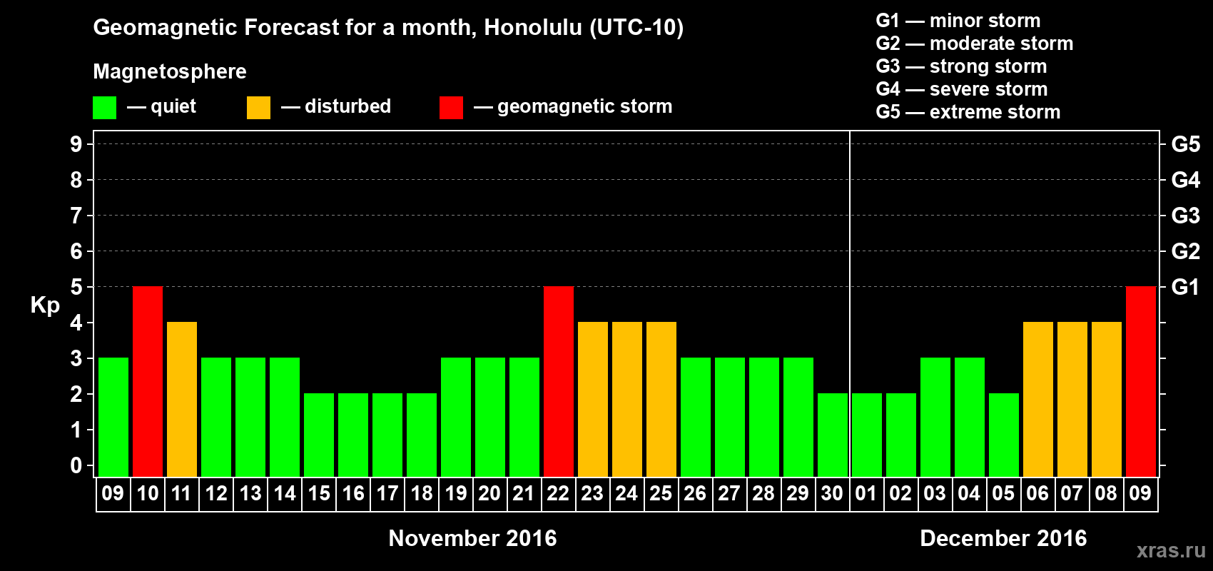 Forecast of the daily maximal value of geomagnetic index Kp for <b>1 month</b> (31 days) <b>from Nov 09, 2016 to Dec 09, 2016</b>