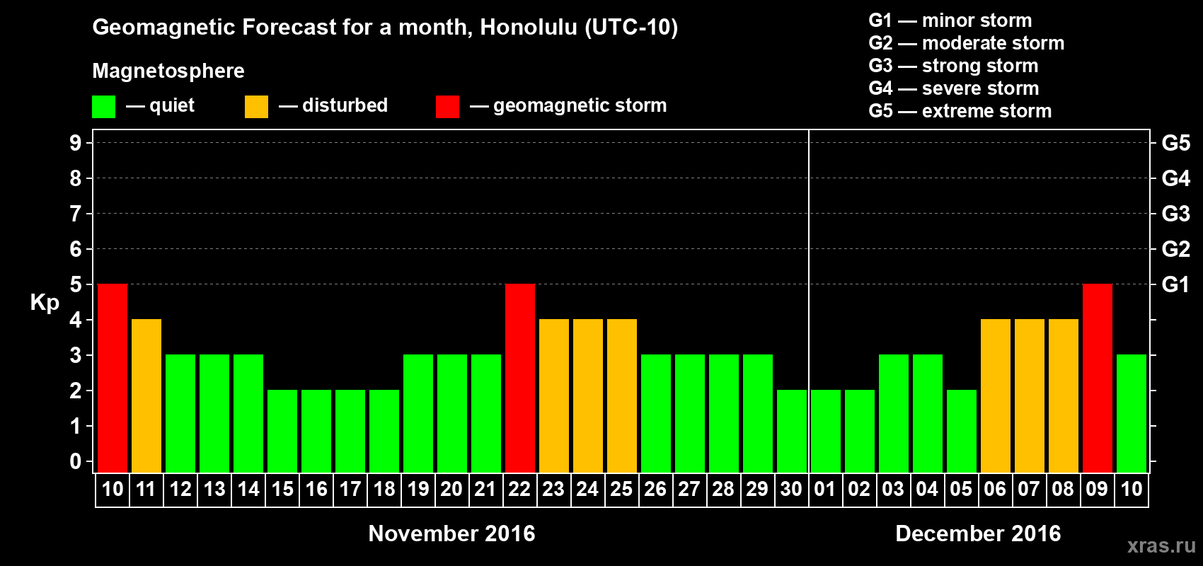Forecast of the daily maximal value of geomagnetic index Kp for <b>1 month</b> (31 days) <b>from Nov 10, 2016 to Dec 10, 2016</b>