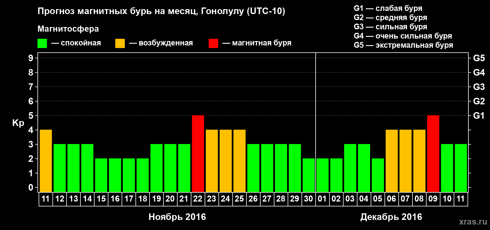 Прогноз максимального суточного геомагнитного индекса Kp на <b>1 месяц</b> (31 день) <b>с 11 ноября по 11 декабря 2016 г</b>