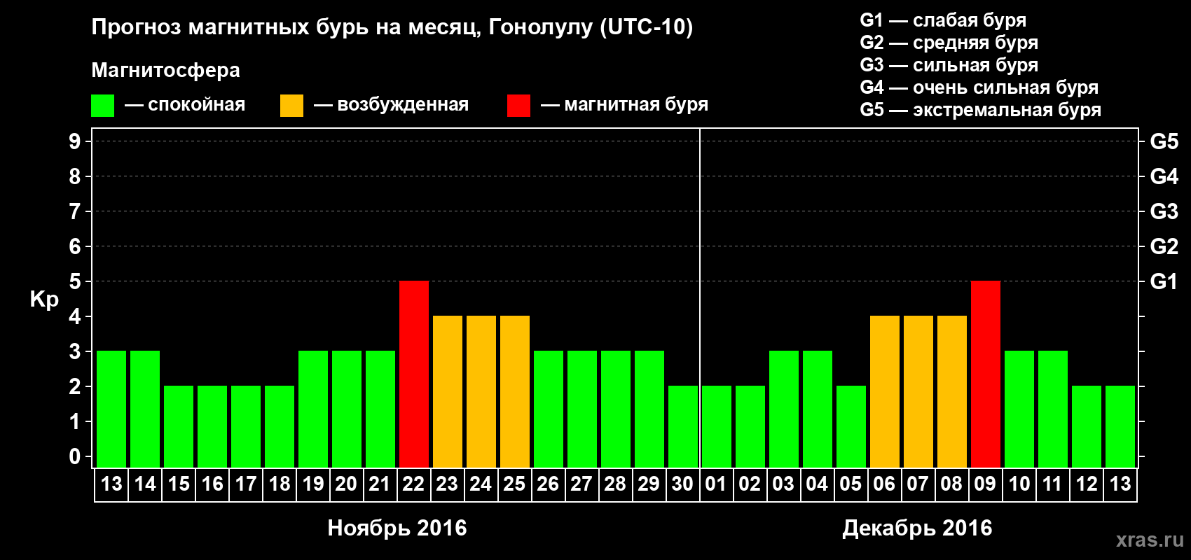 Прогноз максимального суточного геомагнитного индекса Kp на <b>1 месяц</b> (31 день) <b>с 13 ноября по 13 декабря 2016 г</b>