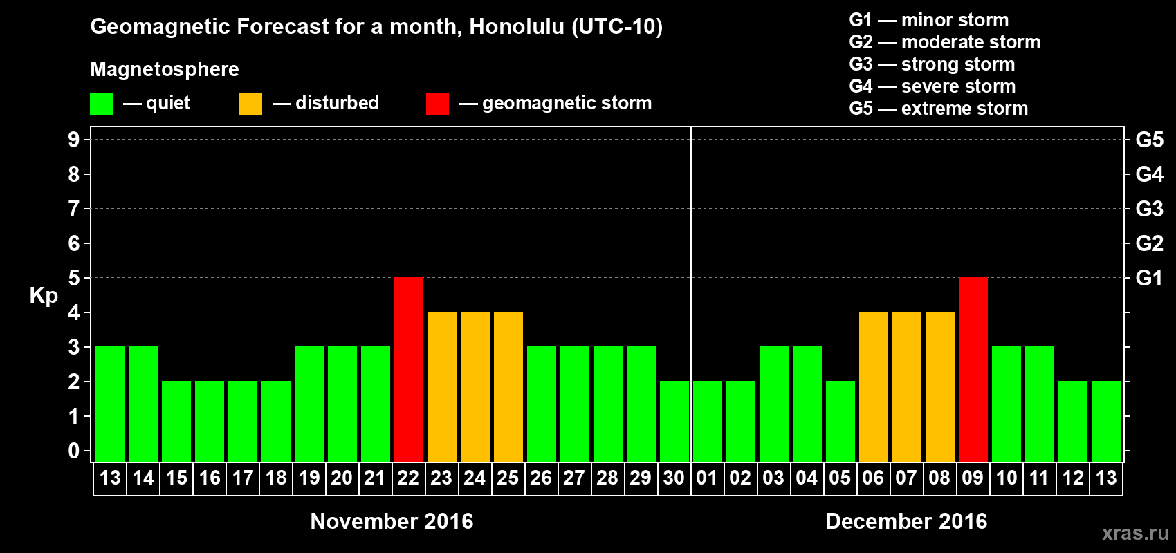 Forecast of the daily maximal value of geomagnetic index Kp for <b>1 month</b> (31 days) <b>from Nov 13, 2016 to Dec 13, 2016</b>