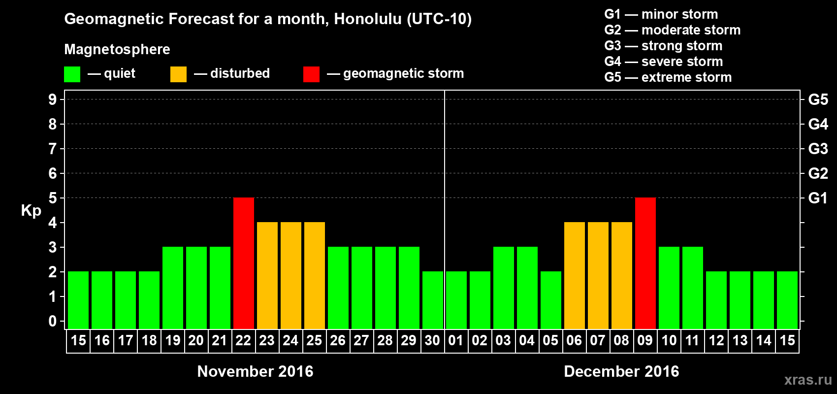 Forecast of the daily maximal value of geomagnetic index Kp for <b>1 month</b> (31 days) <b>from Nov 15, 2016 to Dec 15, 2016</b>