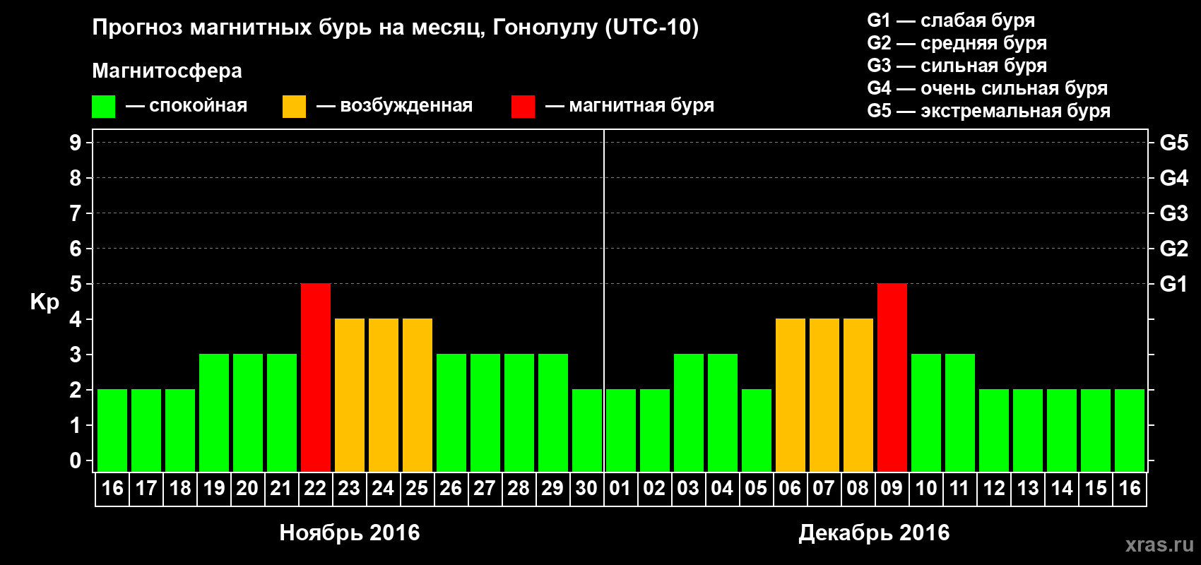 Прогноз максимального суточного геомагнитного индекса Kp на <b>1 месяц</b> (31 день) <b>с 16 ноября по 16 декабря 2016 г</b>