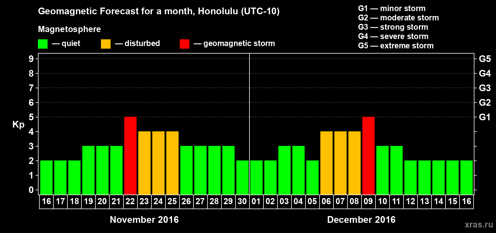 Forecast of the daily maximal value of geomagnetic index Kp for <b>1 month</b> (31 days) <b>from Nov 16, 2016 to Dec 16, 2016</b>