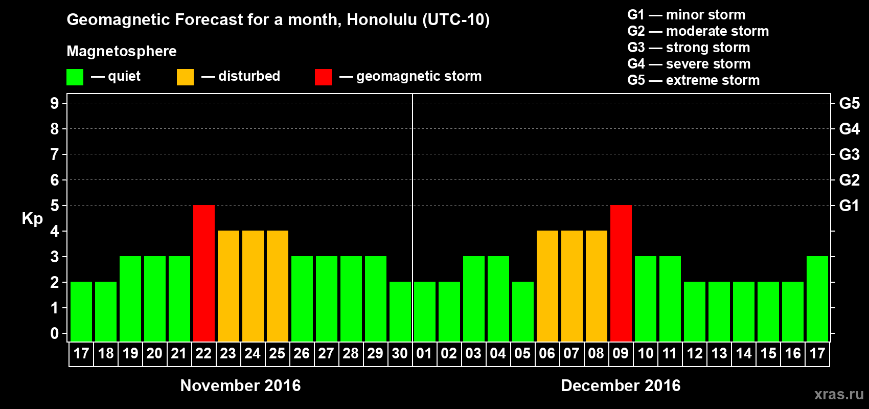 Forecast of the daily maximal value of geomagnetic index Kp for <b>1 month</b> (31 days) <b>from Nov 17, 2016 to Dec 17, 2016</b>
