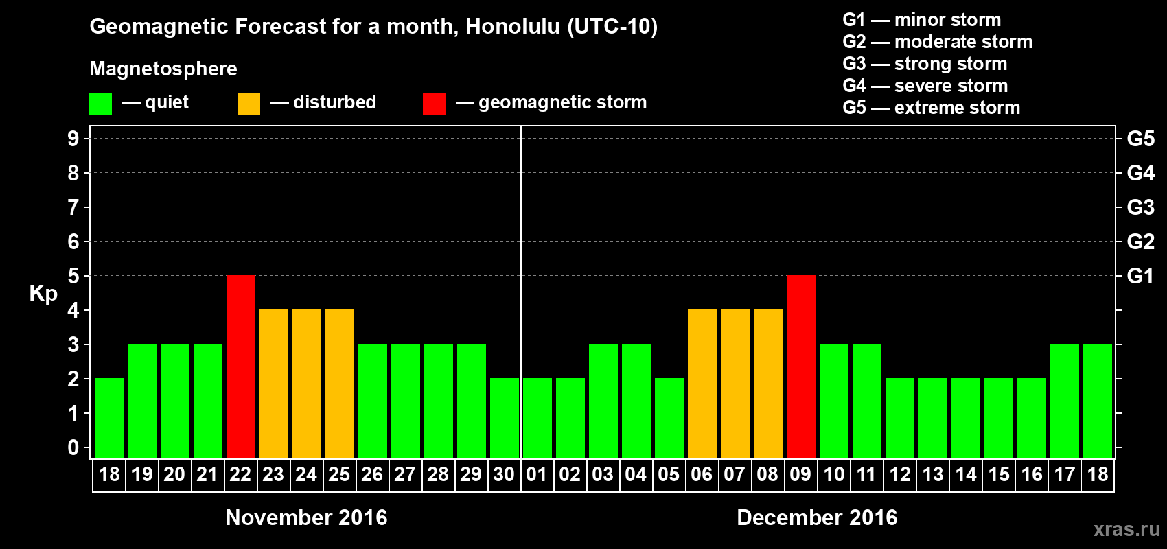 Forecast of the daily maximal value of geomagnetic index Kp for <b>1 month</b> (31 days) <b>from Nov 18, 2016 to Dec 18, 2016</b>