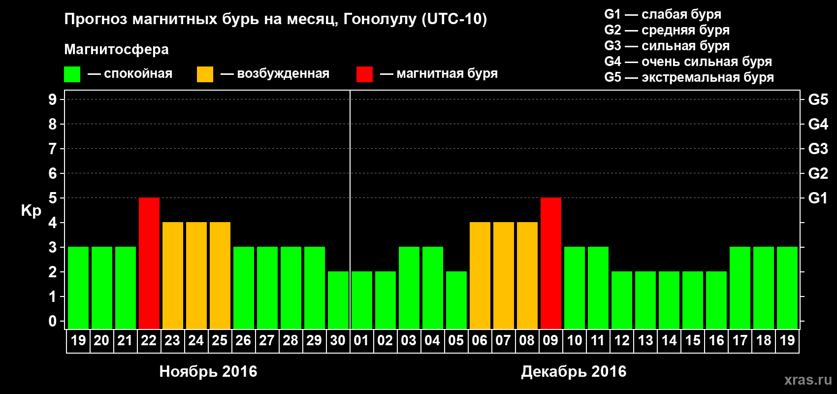 Прогноз максимального суточного геомагнитного индекса Kp на <b>1 месяц</b> (31 день) <b>с 19 ноября по 19 декабря 2016 г</b>