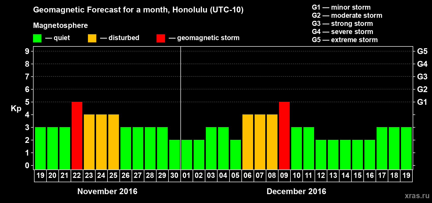 Forecast of the daily maximal value of geomagnetic index Kp for <b>1 month</b> (31 days) <b>from Nov 19, 2016 to Dec 19, 2016</b>