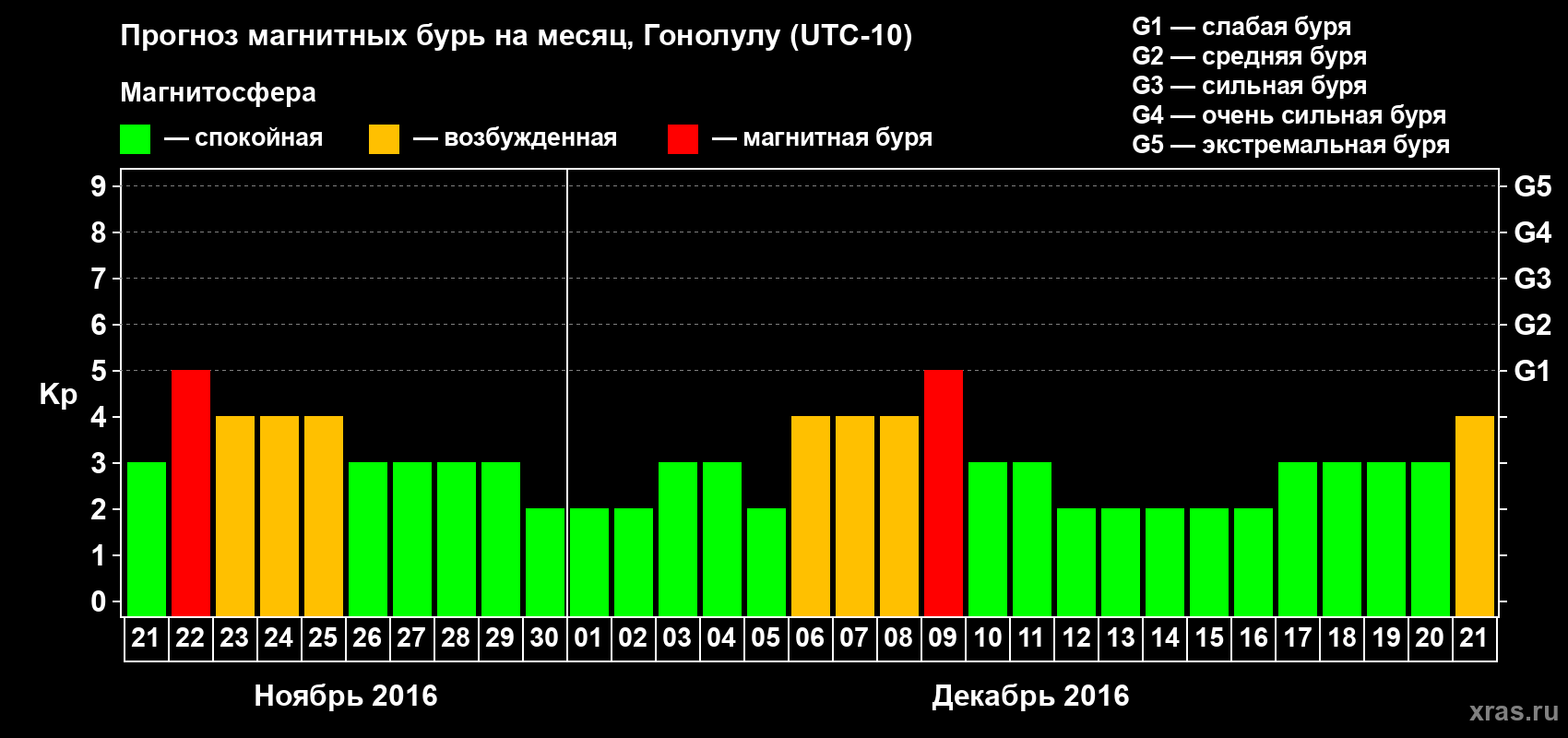 Прогноз максимального суточного геомагнитного индекса Kp на <b>1 месяц</b> (31 день) <b>с 21 ноября по 21 декабря 2016 г</b>