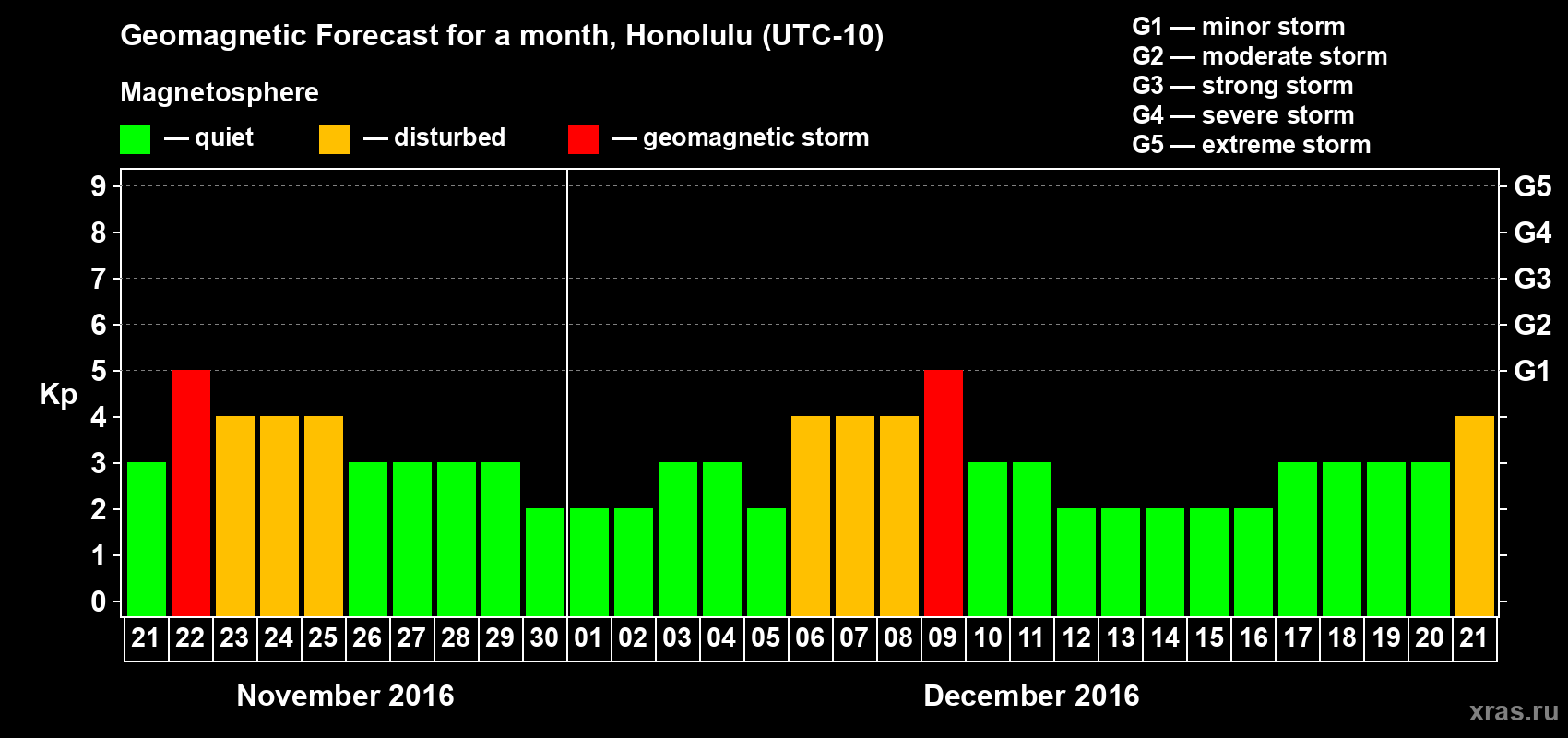 Forecast of the daily maximal value of geomagnetic index Kp for <b>1 month</b> (31 days) <b>from Nov 21, 2016 to Dec 21, 2016</b>