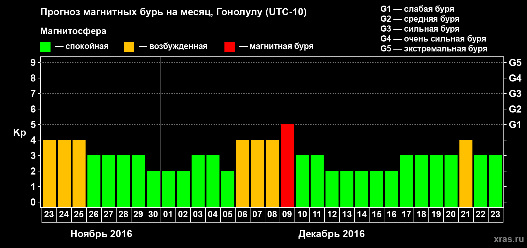 Прогноз максимального суточного геомагнитного индекса Kp на <b>1 месяц</b> (31 день) <b>с 23 ноября по 23 декабря 2016 г</b>
