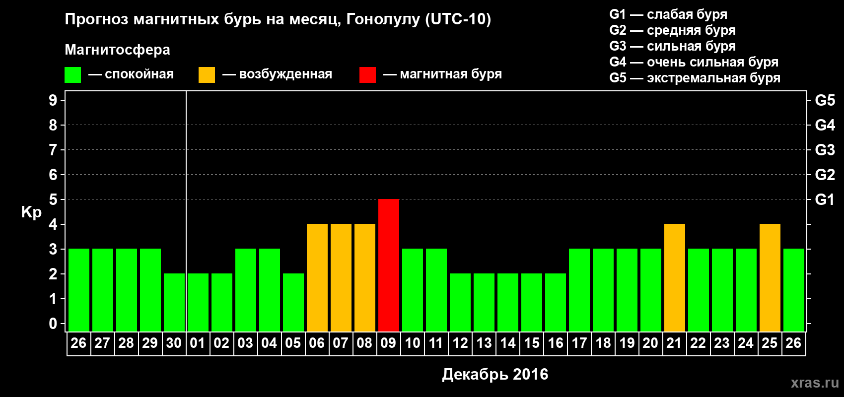 Прогноз максимального суточного геомагнитного индекса Kp на <b>1 месяц</b> (31 день) <b>с 26 ноября по 26 декабря 2016 г</b>
