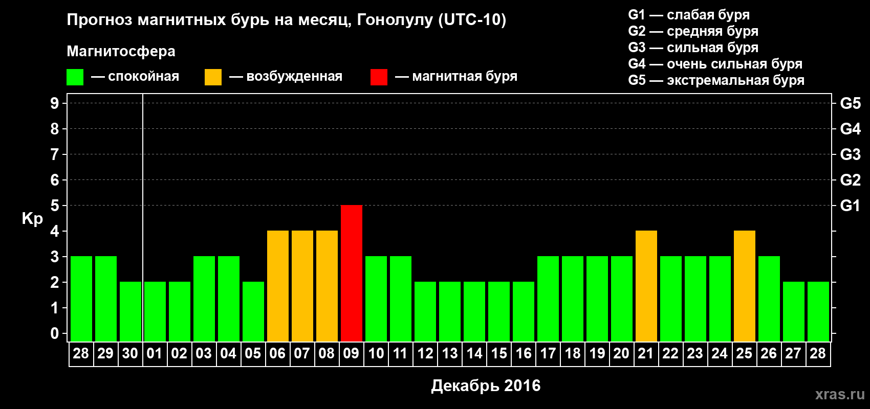 Прогноз максимального суточного геомагнитного индекса Kp на <b>1 месяц</b> (31 день) <b>с 28 ноября по 28 декабря 2016 г</b>