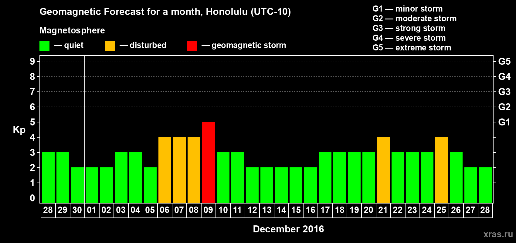 Forecast of the daily maximal value of geomagnetic index Kp for <b>1 month</b> (31 days) <b>from Nov 28, 2016 to Dec 28, 2016</b>