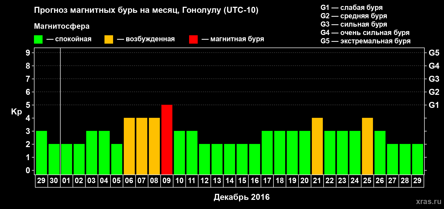Прогноз максимального суточного геомагнитного индекса Kp на <b>1 месяц</b> (31 день) <b>с 29 ноября по 29 декабря 2016 г</b>