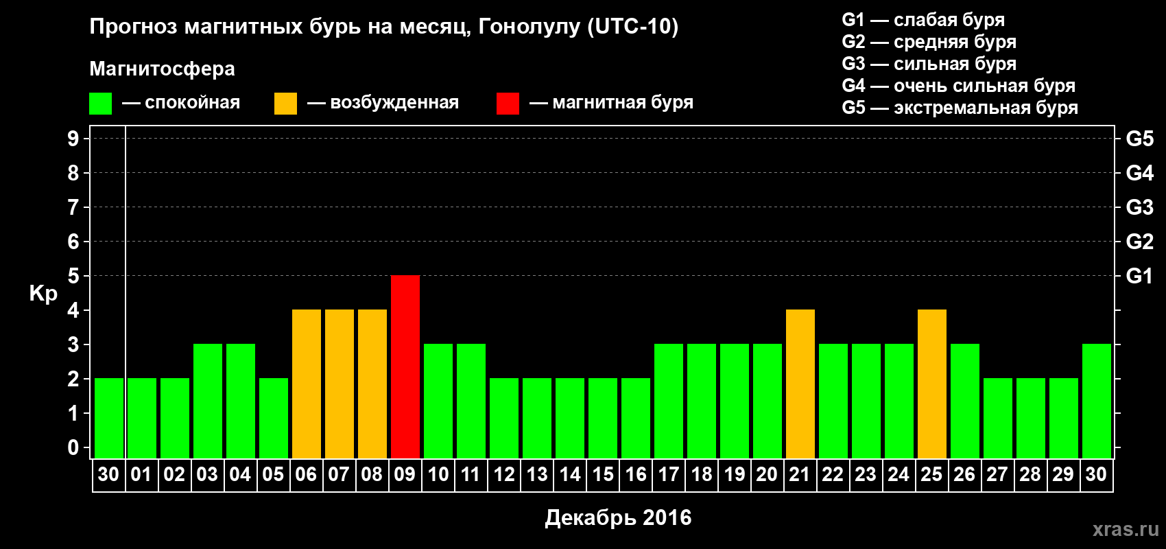 Прогноз максимального суточного геомагнитного индекса Kp на <b>1 месяц</b> (31 день) <b>с 30 ноября по 30 декабря 2016 г</b>