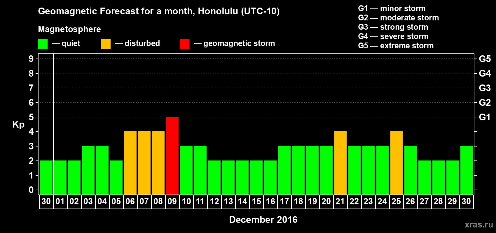 Forecast of the daily maximal value of geomagnetic index Kp for <b>1 month</b> (31 days) <b>from Nov 30, 2016 to Dec 30, 2016</b>